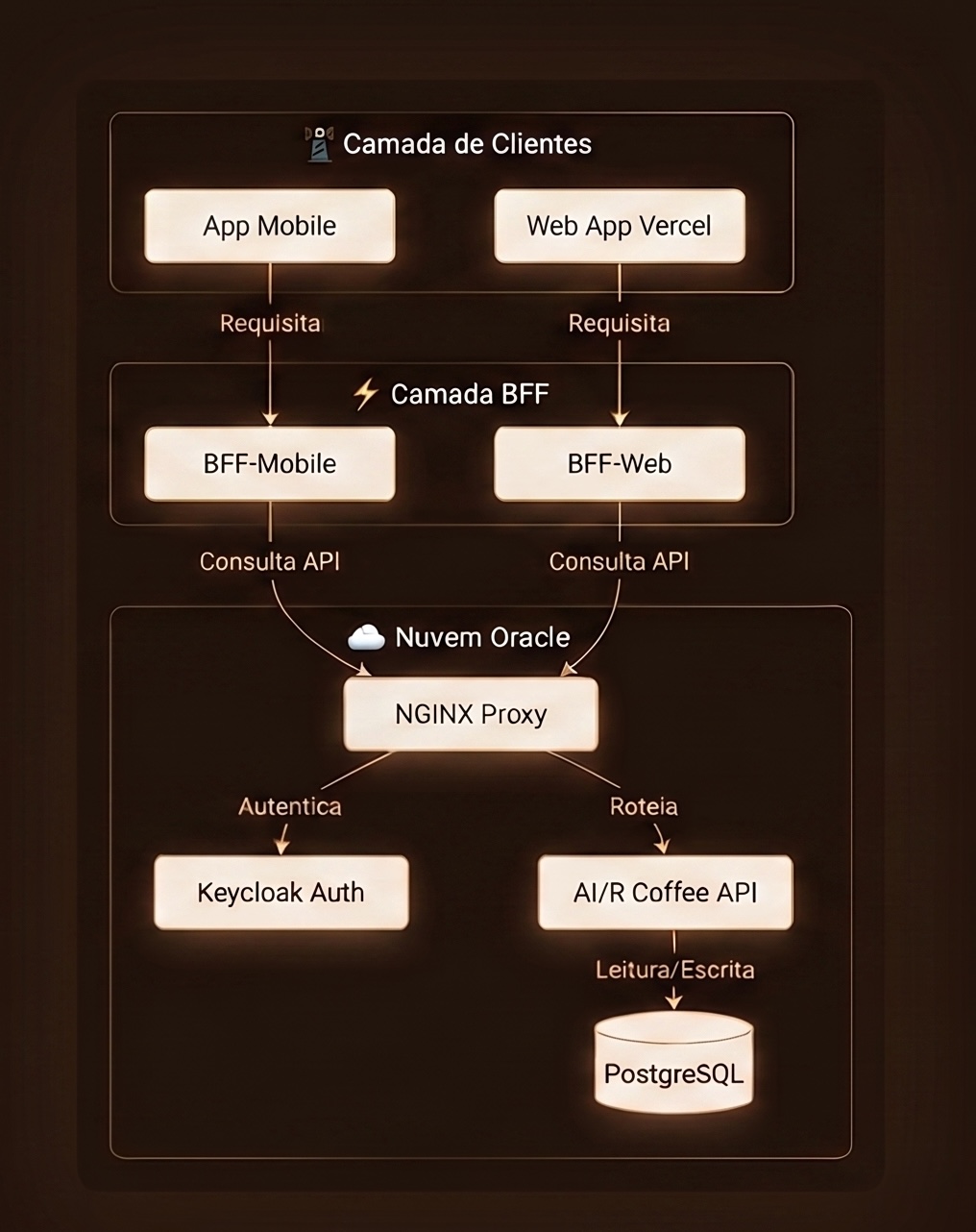 Diagrama de Arquitetura mostrando o BFF atuando entre o front-end e a API principal